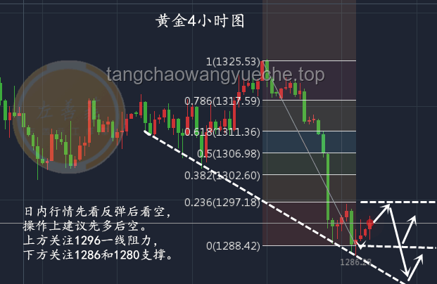 🌟黄金下跌迷局：预测未来的创新视角🌟